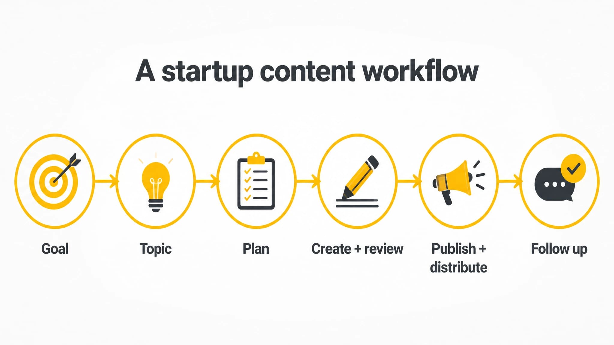 Six-step startup content marketing workflow from goal setting through follow-up